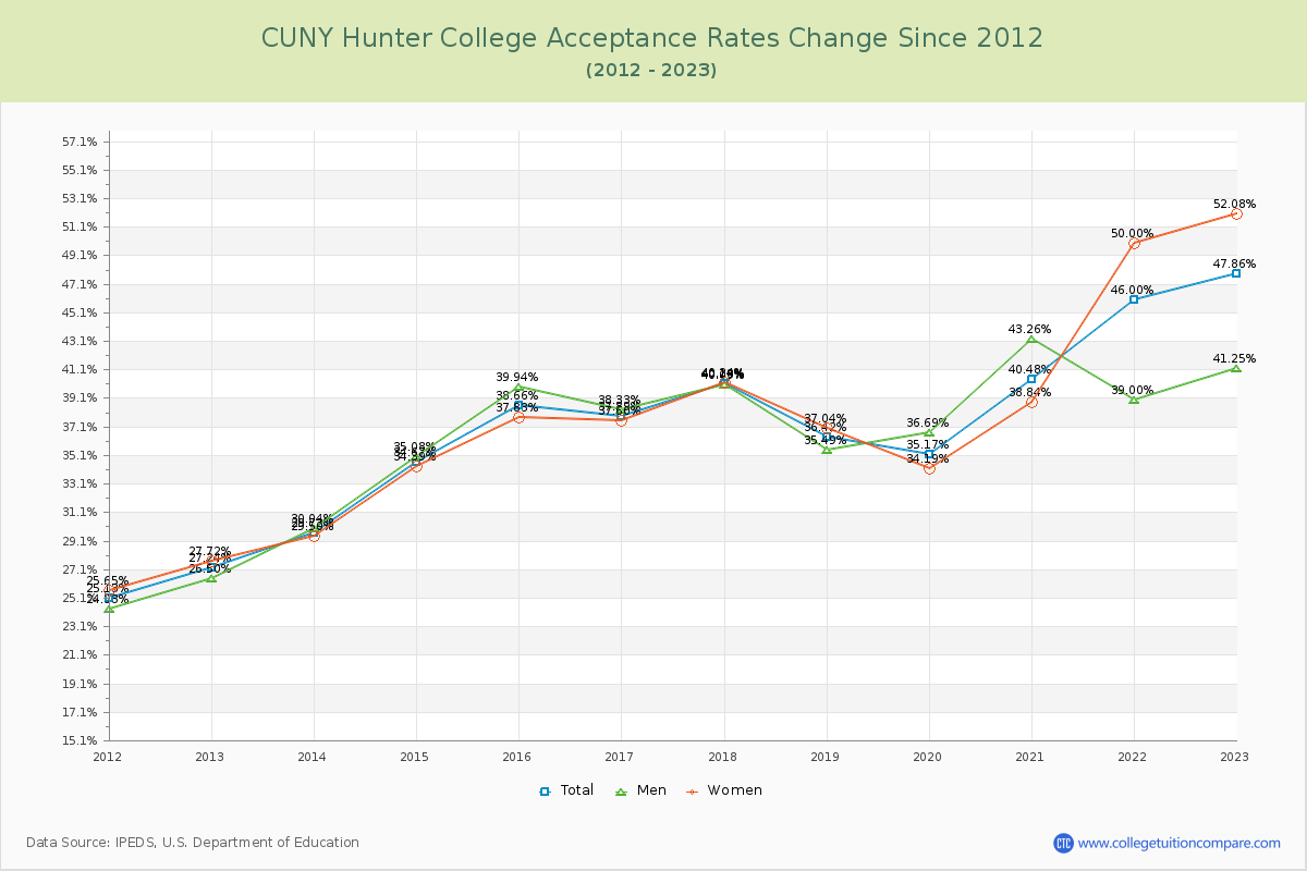 CUNY Hunter College Acceptance Rate Changes Chart