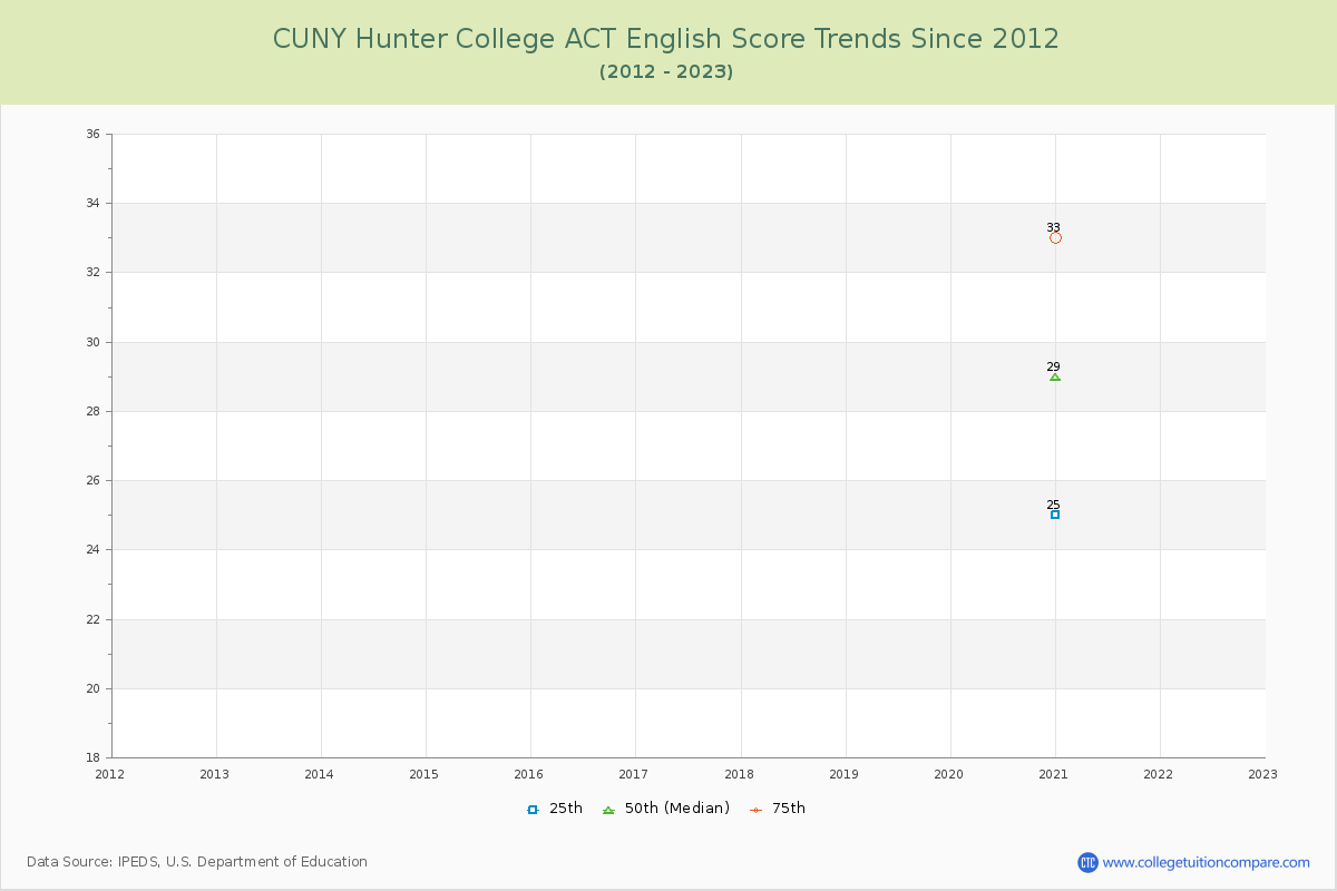 CUNY Hunter College ACT English Trends Chart