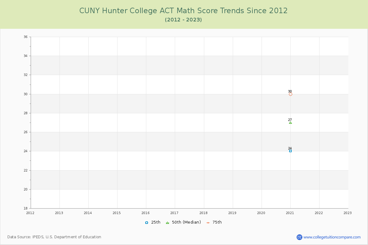 CUNY Hunter College ACT Math Score Trends Chart