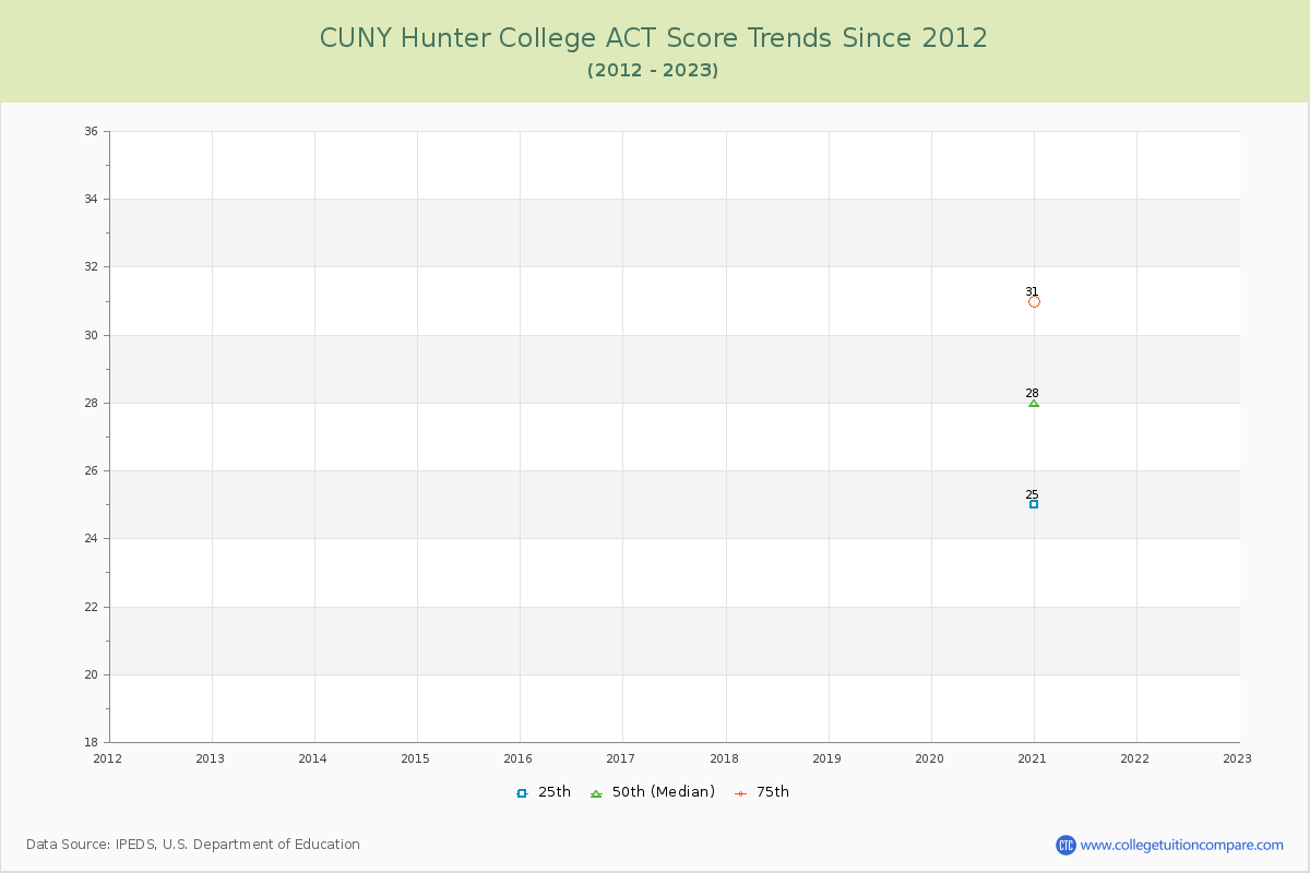 CUNY Hunter College ACT Score Trends Chart