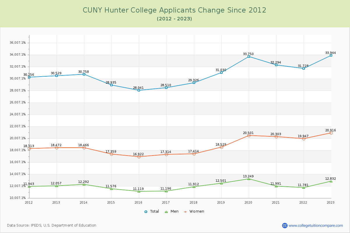 CUNY Hunter College Number of Applicants Changes Chart