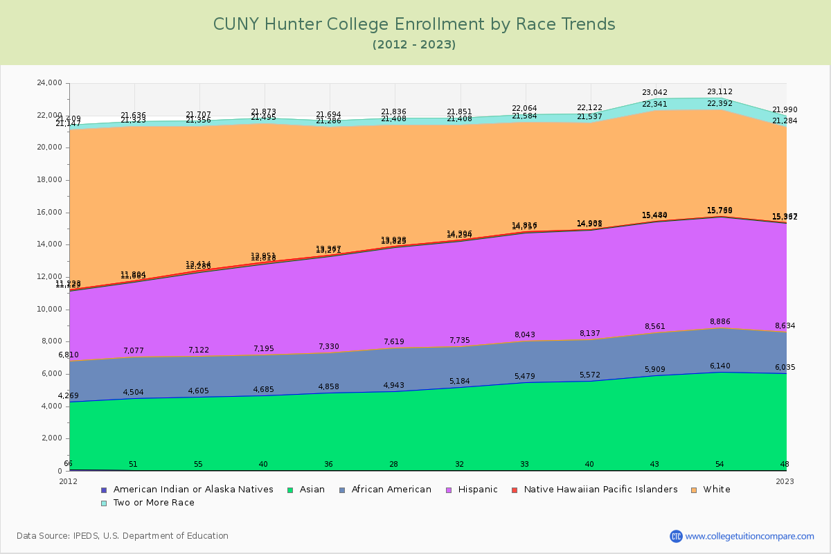CUNY Hunter College Enrollment by Race Trends Chart