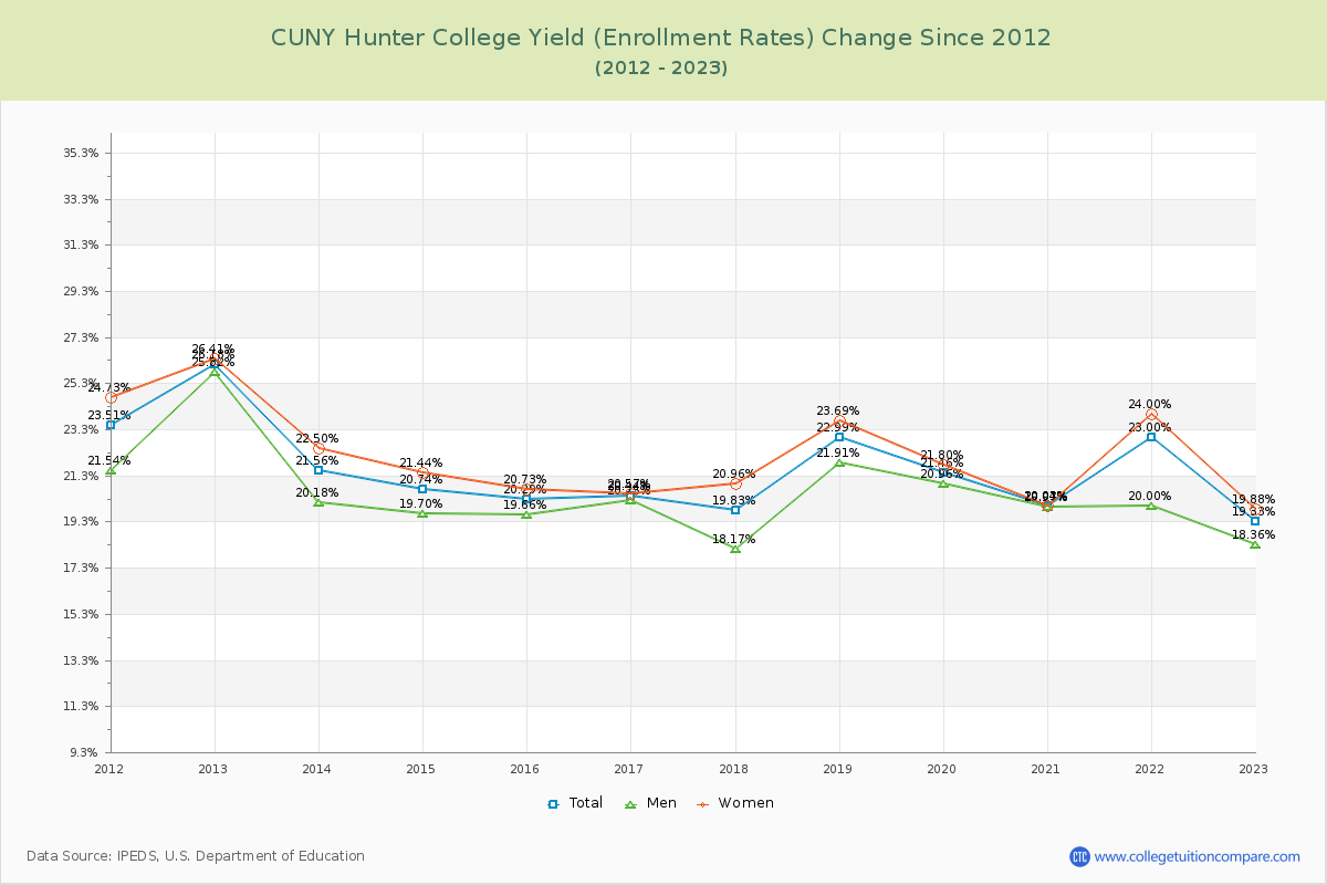 CUNY Hunter College Yield (Enrollment Rate) Changes Chart