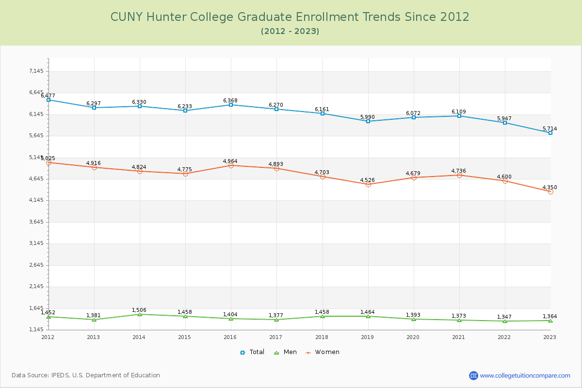 CUNY Hunter College Graduate Enrollment Trends Chart