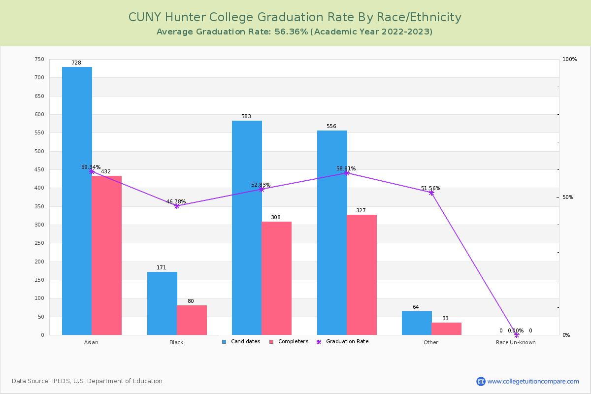 CUNY Hunter College graduate rate by race