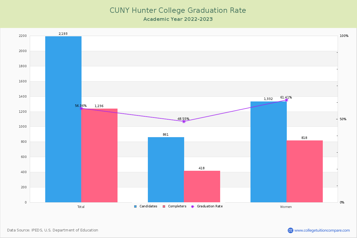CUNY Hunter College graduate rate