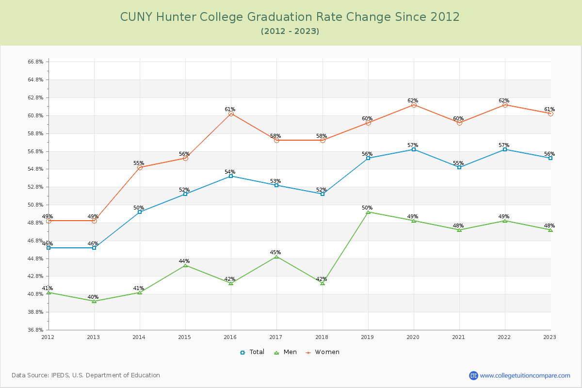 CUNY Hunter College Graduation Rate Changes Chart