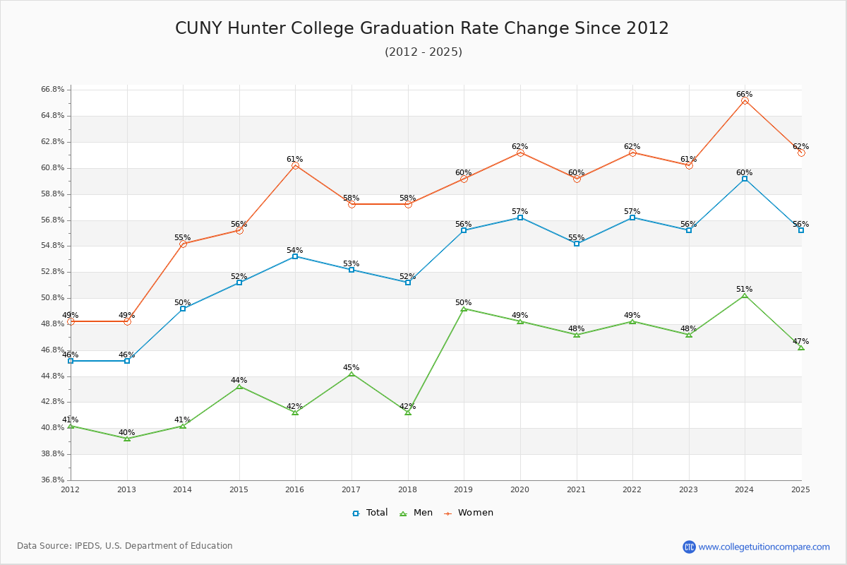 CUNY Hunter College Graduation Rate Changes Chart