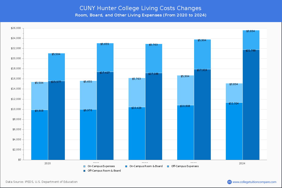 Cuny Hunter College Tuition