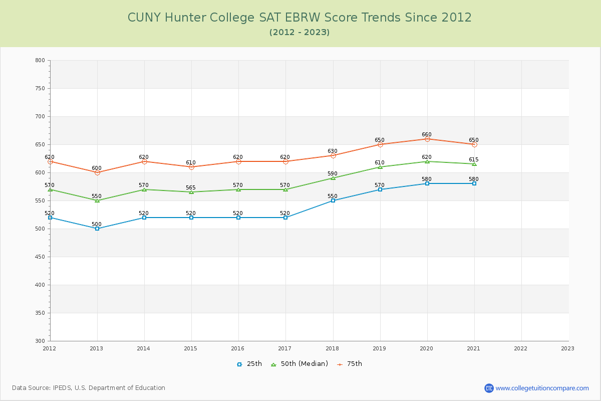 CUNY Hunter College SAT EBRW (Evidence-Based Reading and Writing) Trends Chart