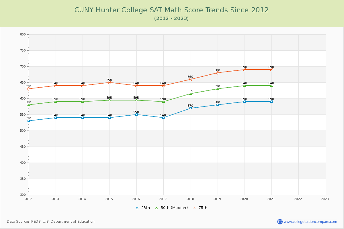 CUNY Hunter College SAT Math Score Trends Chart