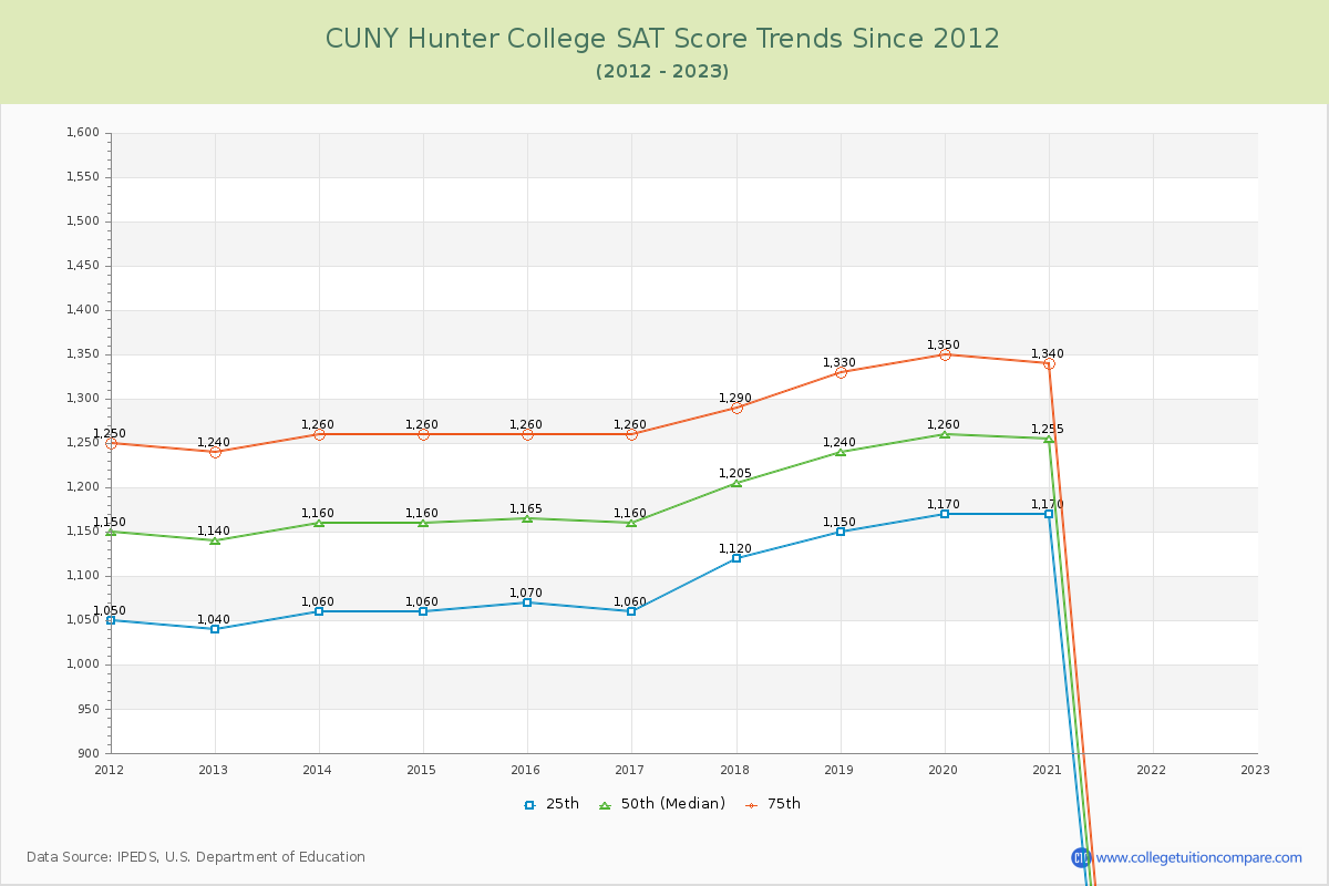 CUNY Hunter College SAT Score Trends Chart