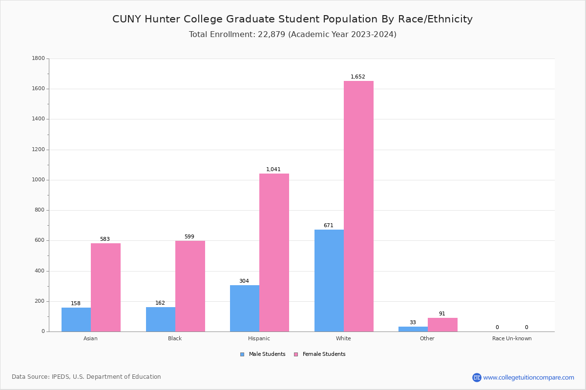 CUNY Hunter College Student Population and Demographics
