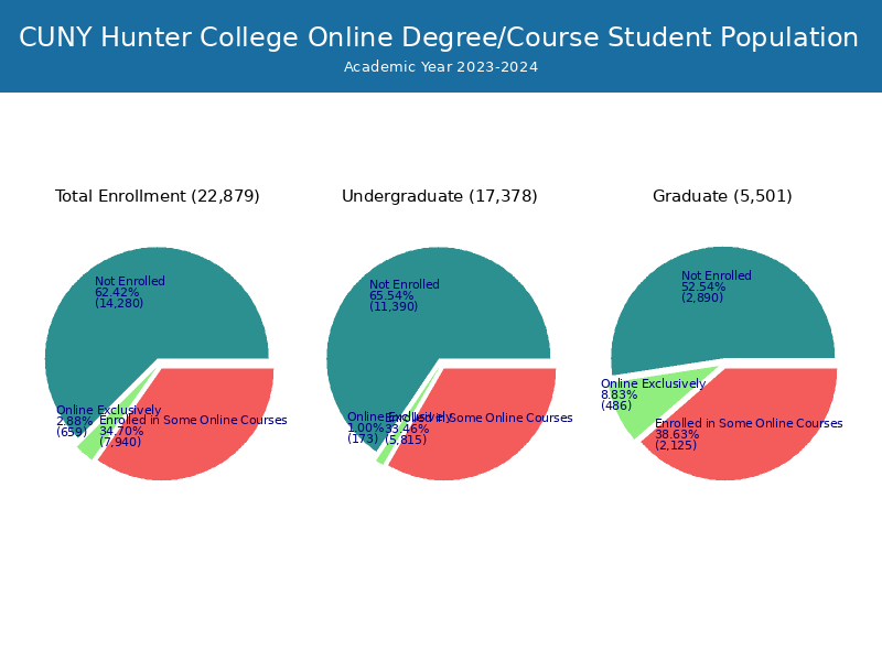 CUNY Hunter College Student Population and Demographics