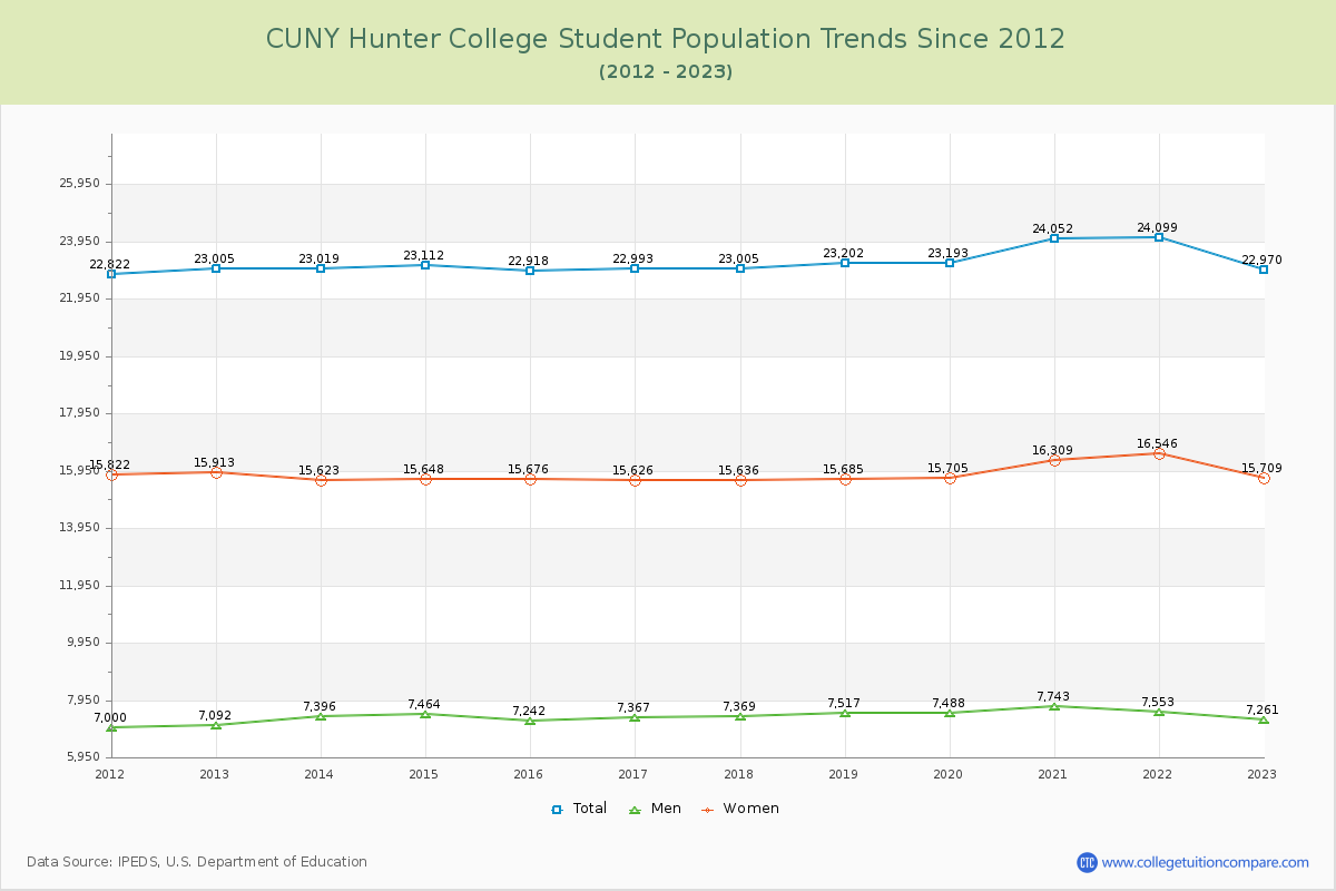 CUNY Hunter College Enrollment Trends Chart