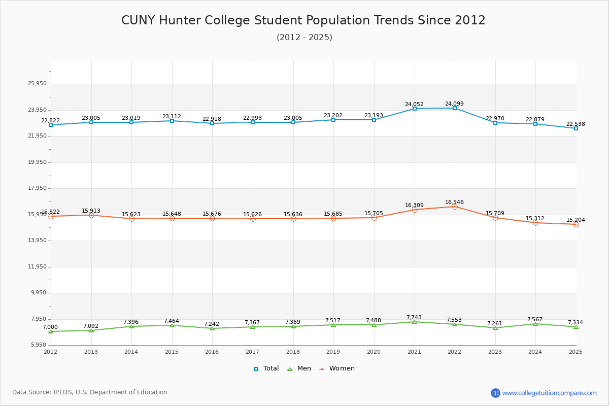 CUNY Hunter College Enrollment Trends Chart