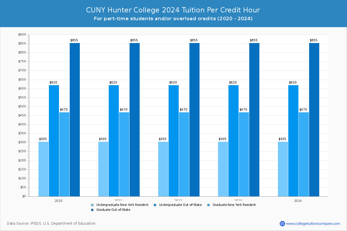 CUNY Hunter College - Tuition per Credit Hour