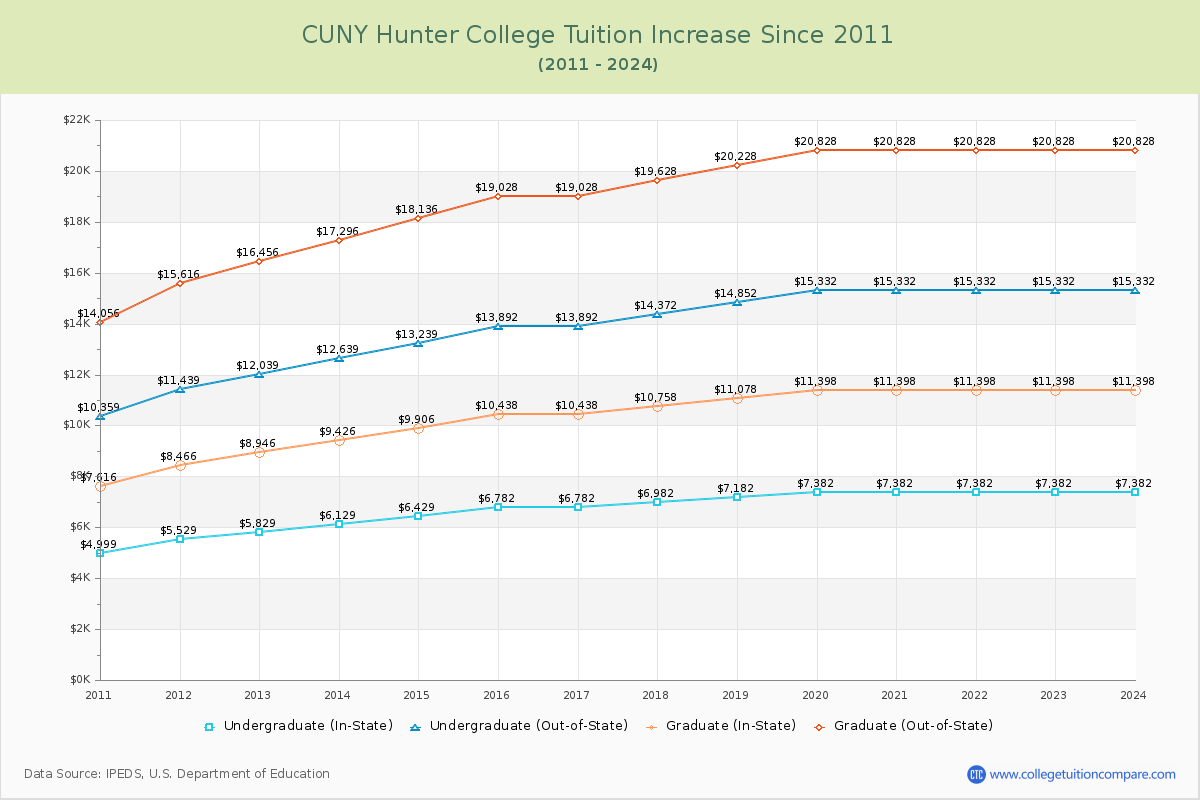 CUNY Hunter College Tuition & Fees Changes Chart