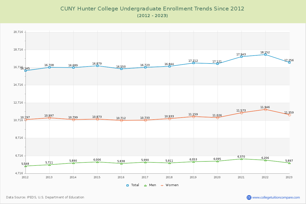 CUNY Hunter College Undergraduate Enrollment Trends Chart