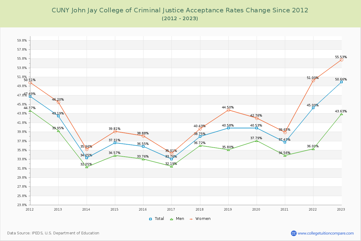 CUNY John Jay College of Criminal Justice Acceptance Rate Changes Chart