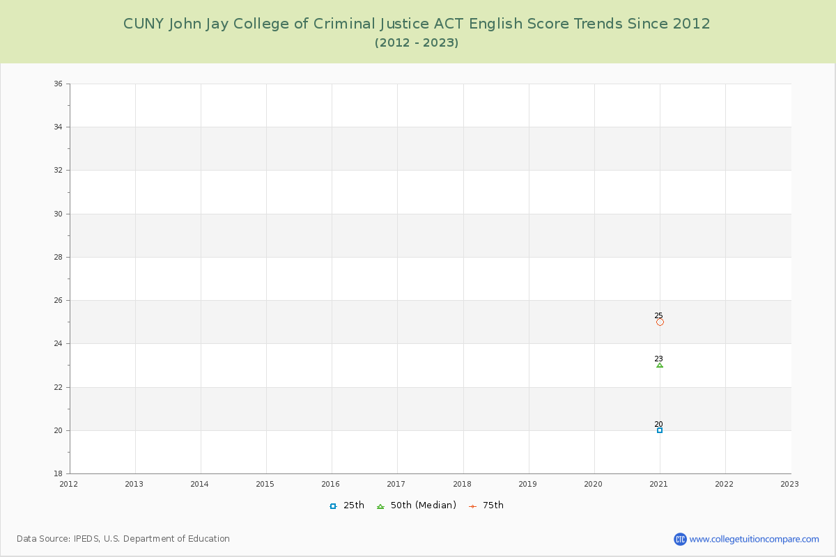 CUNY John Jay College of Criminal Justice ACT English Trends Chart