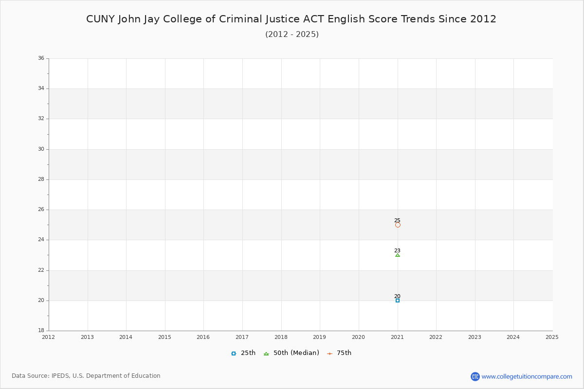 CUNY John Jay College of Criminal Justice ACT English Trends Chart