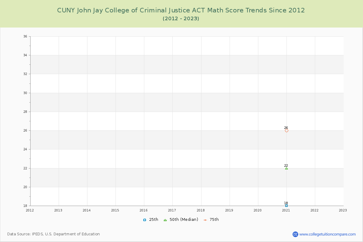 CUNY John Jay College of Criminal Justice ACT Math Score Trends Chart