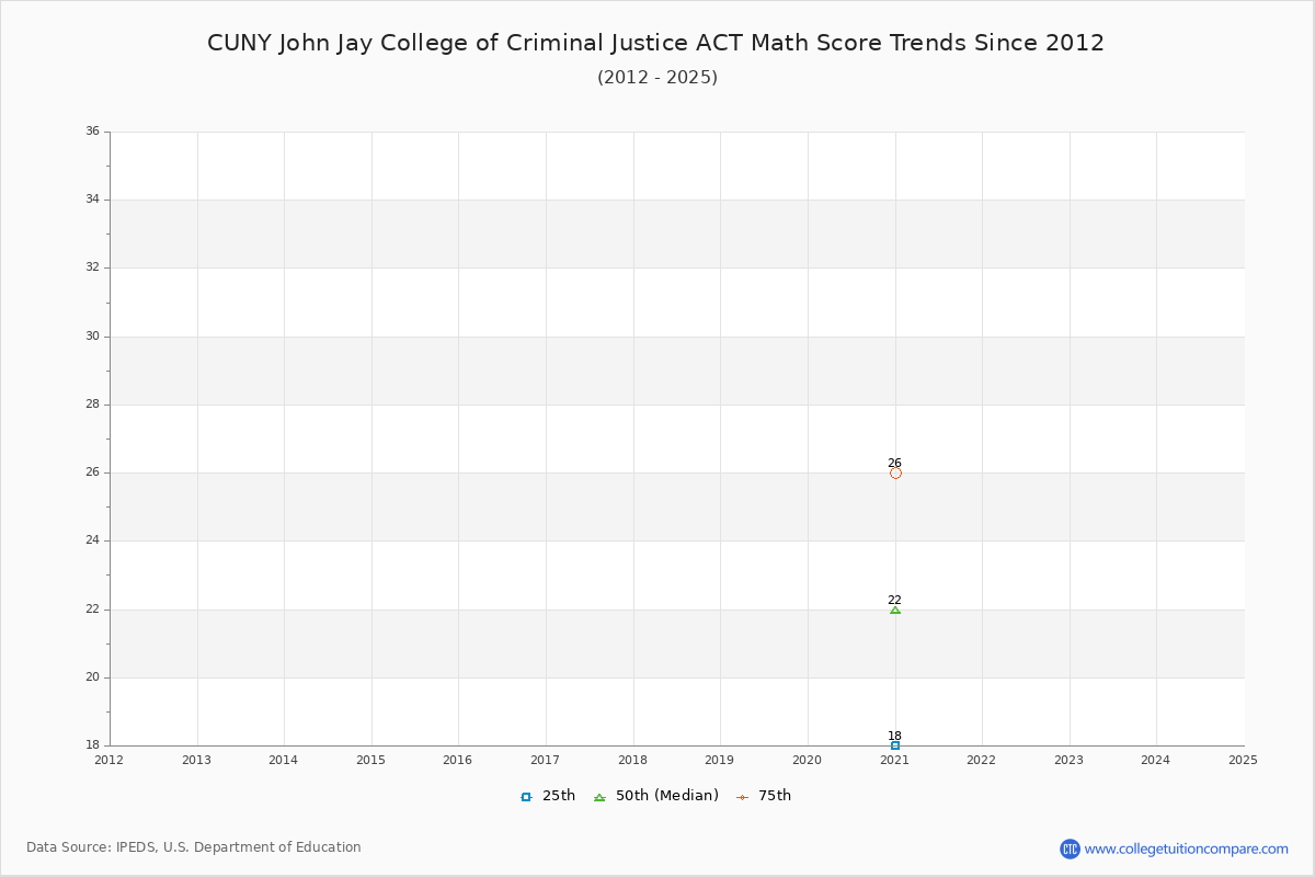 CUNY John Jay College of Criminal Justice ACT Math Score Trends Chart