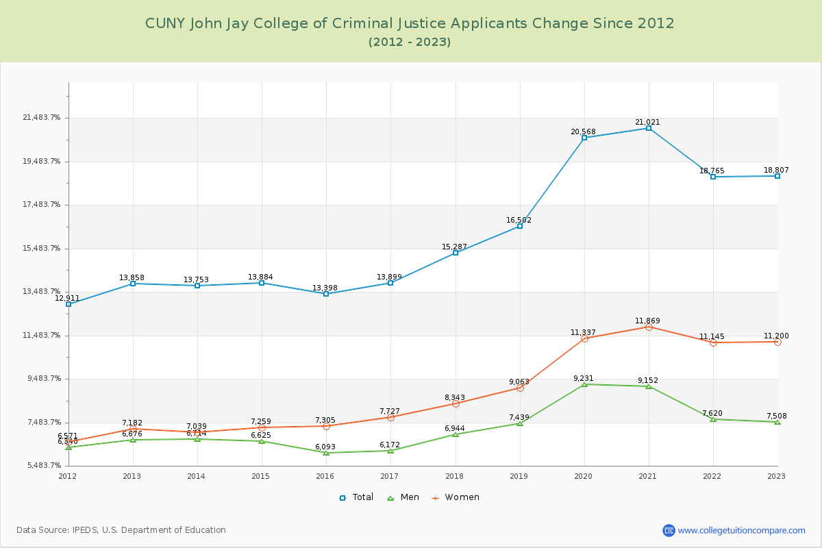 CUNY John Jay College of Criminal Justice Number of Applicants Changes Chart