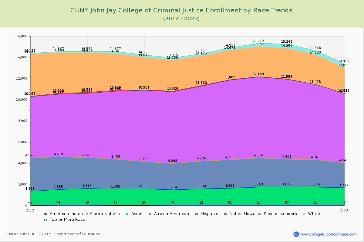 CUNY John Jay College of Criminal Justice Enrollment by Race Trends Chart