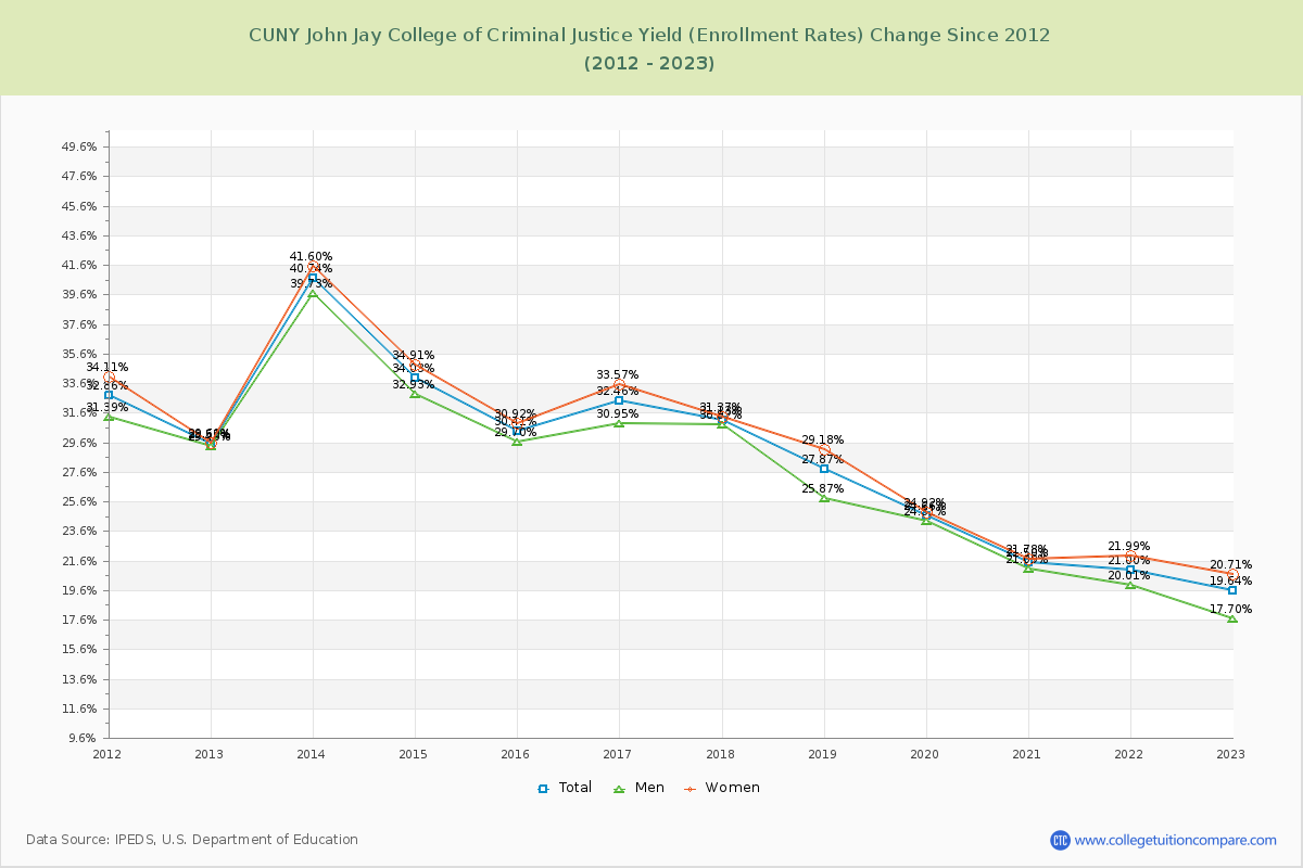 CUNY John Jay College of Criminal Justice Yield (Enrollment Rate) Changes Chart
