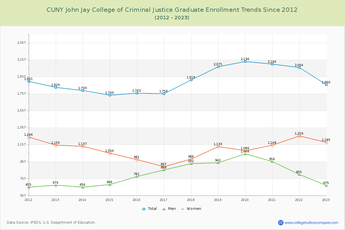 CUNY John Jay College of Criminal Justice Graduate Enrollment Trends Chart