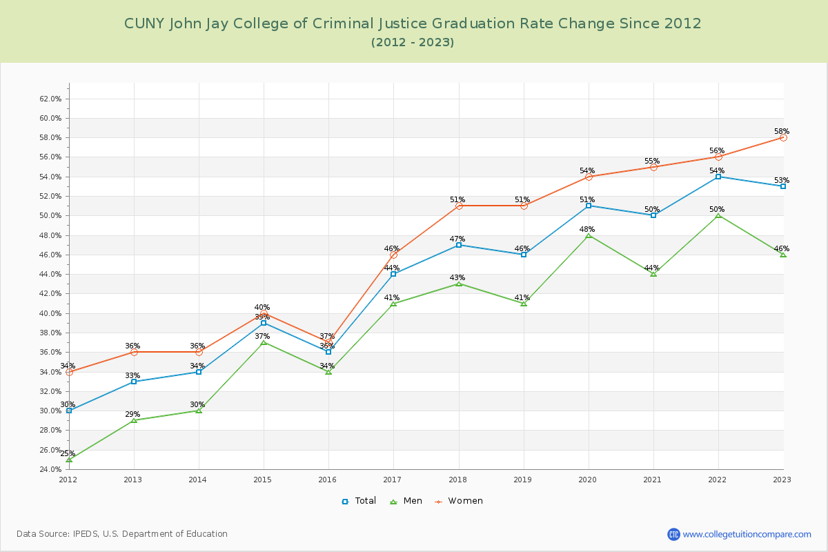 CUNY John Jay College of Criminal Justice Graduation Rate Changes Chart