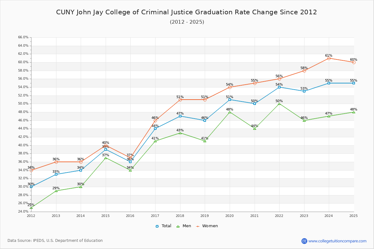 CUNY John Jay College of Criminal Justice Graduation Rate Changes Chart