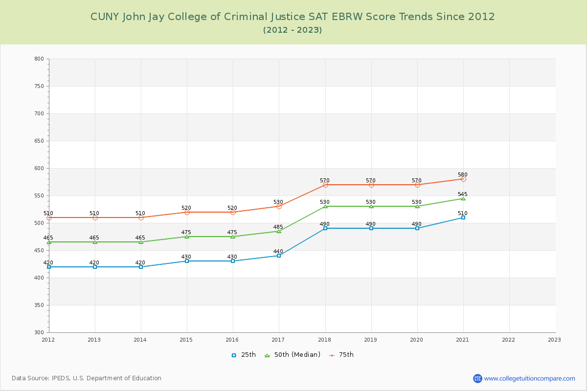 CUNY John Jay College of Criminal Justice SAT EBRW (Evidence-Based Reading and Writing) Trends Chart