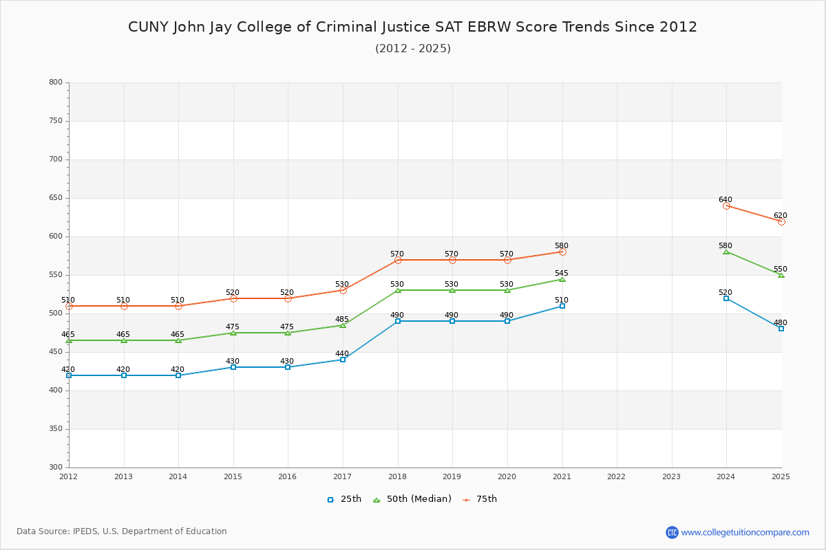 CUNY John Jay College of Criminal Justice SAT EBRW (Evidence-Based Reading and Writing) Trends Chart