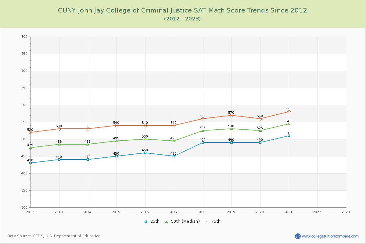 CUNY John Jay College of Criminal Justice SAT Math Score Trends Chart