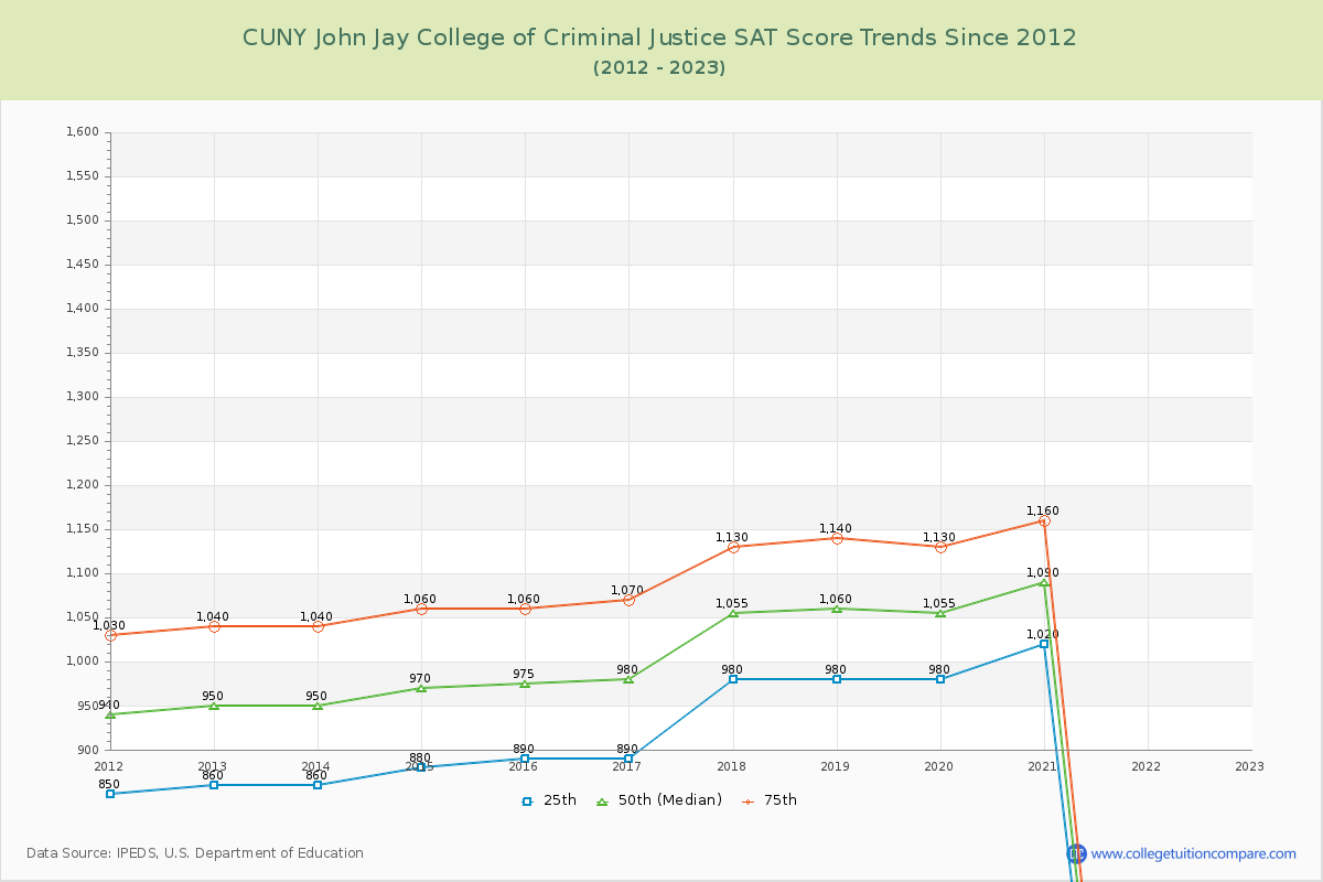 CUNY John Jay College of Criminal Justice SAT Score Trends Chart