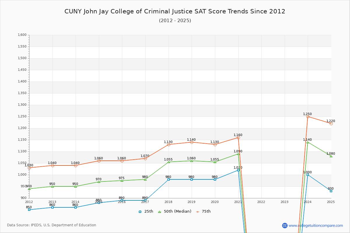 CUNY John Jay College of Criminal Justice SAT Score Trends Chart