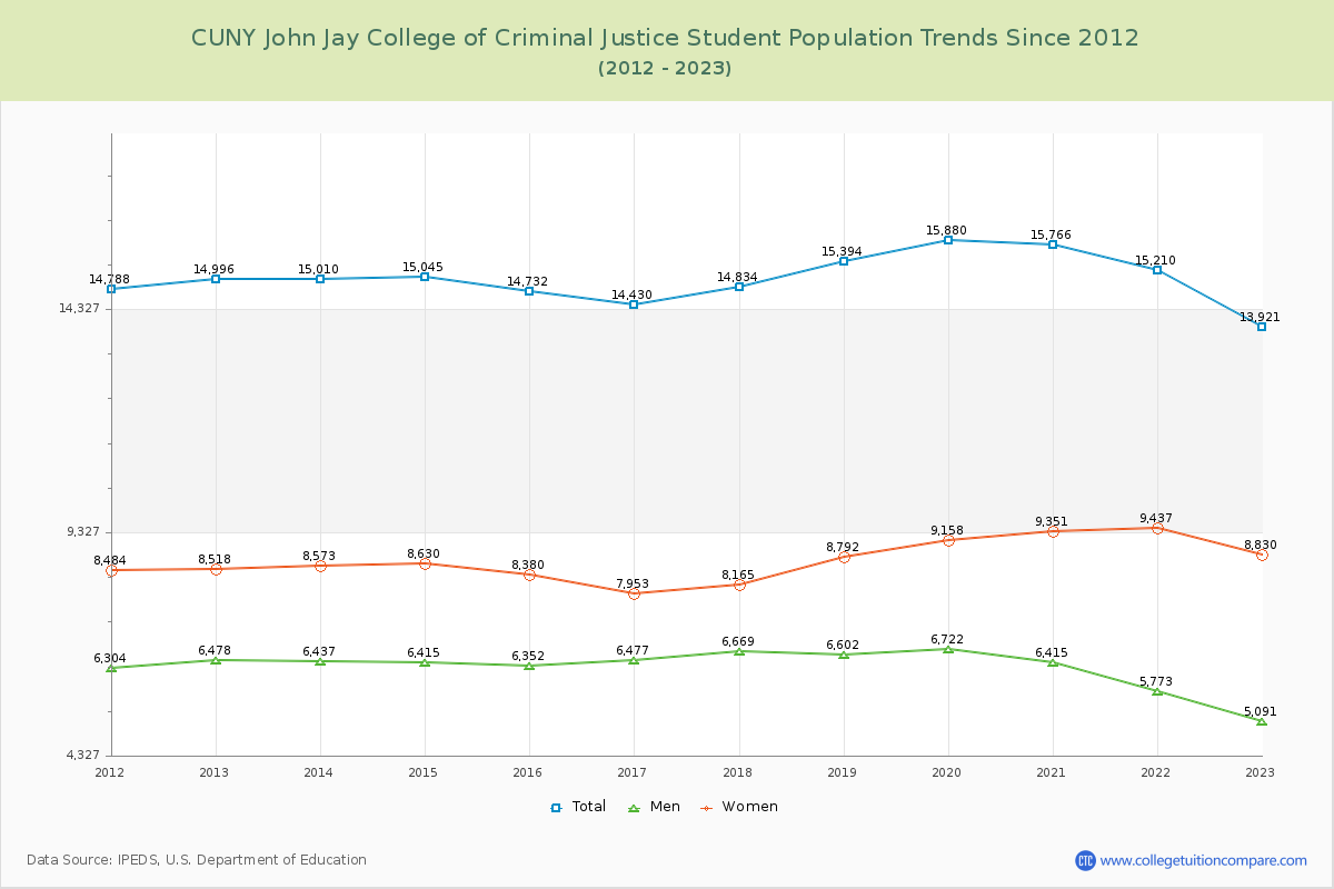 CUNY John Jay College of Criminal Justice Enrollment Trends Chart