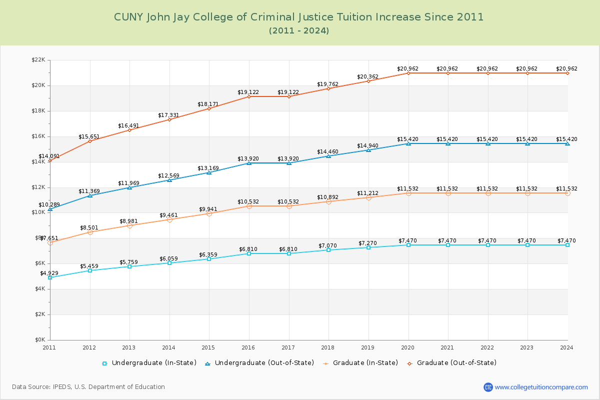 CUNY John Jay College of Criminal Justice Tuition & Fees Changes Chart