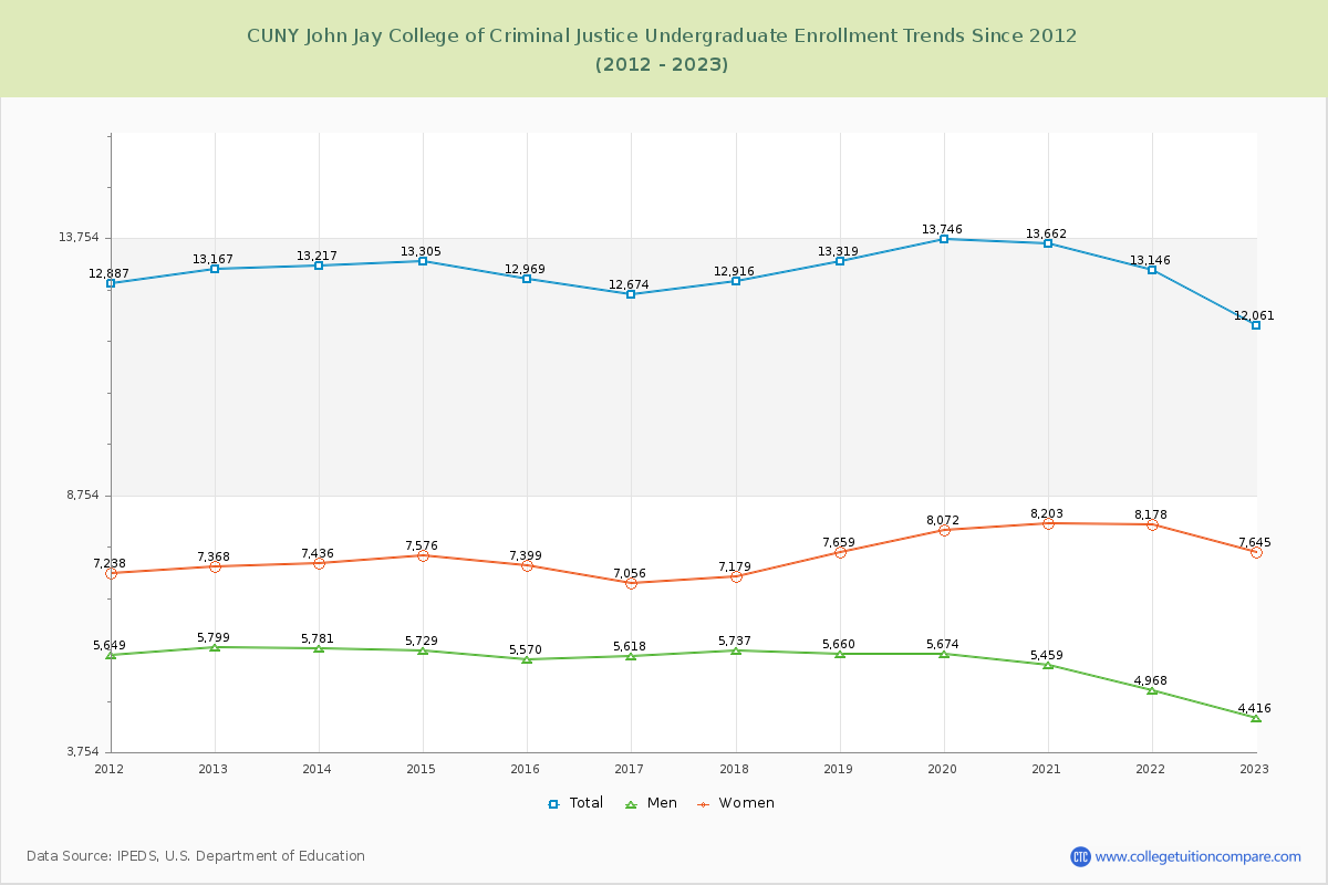 CUNY John Jay College of Criminal Justice Undergraduate Enrollment Trends Chart