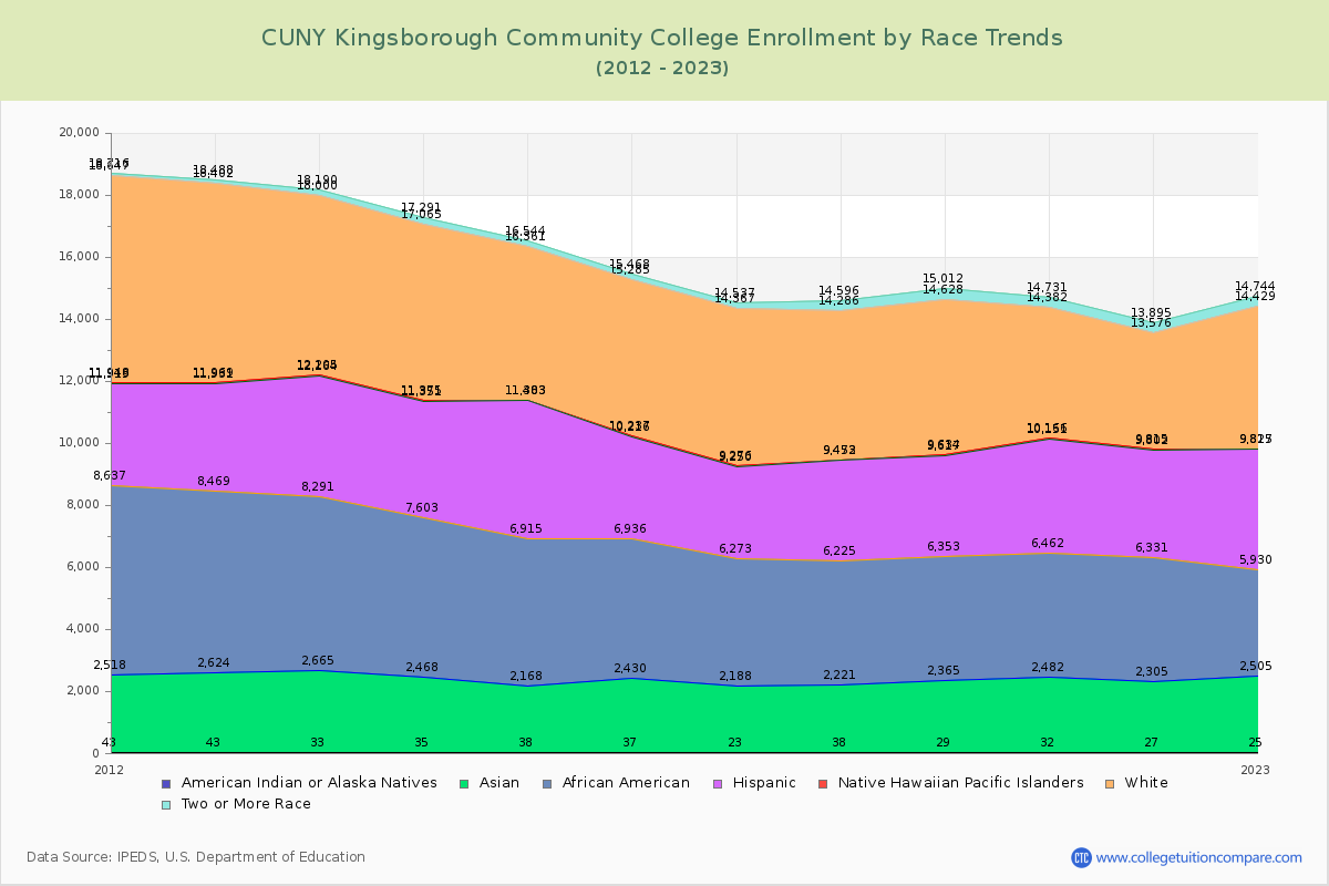 CUNY Kingsborough Community College Enrollment by Race Trends Chart