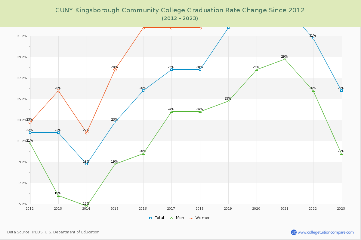 CUNY Kingsborough Community College Graduation Rate Changes Chart