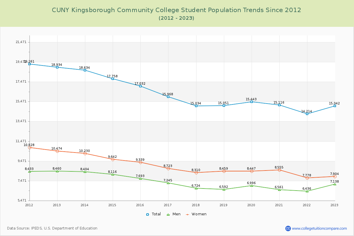 CUNY Kingsborough Community College Enrollment Trends Chart