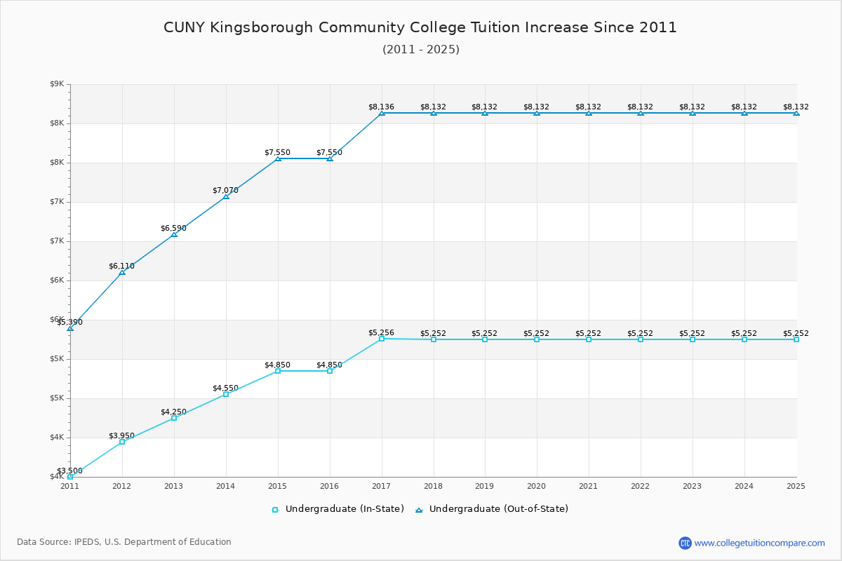 CUNY Kingsborough Community College Tuition & Fees Changes Chart