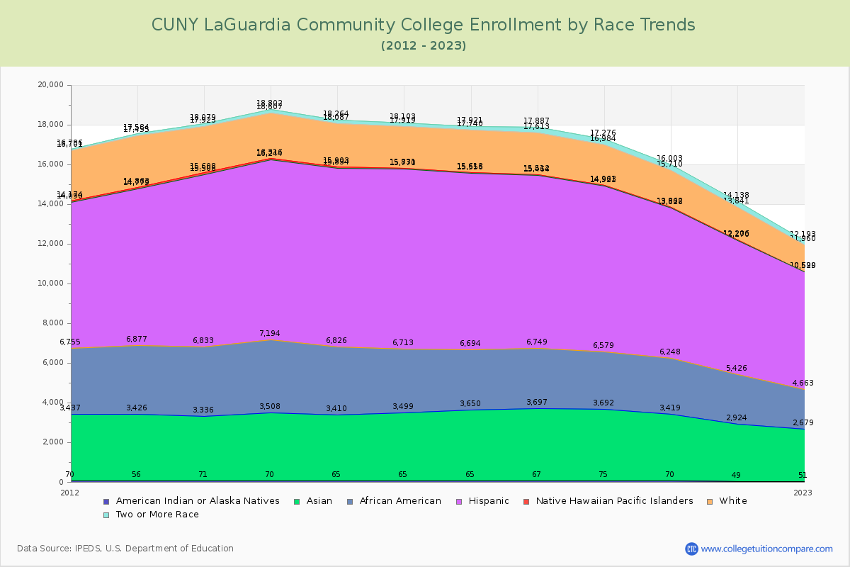 CUNY LaGuardia Community College Enrollment by Race Trends Chart
