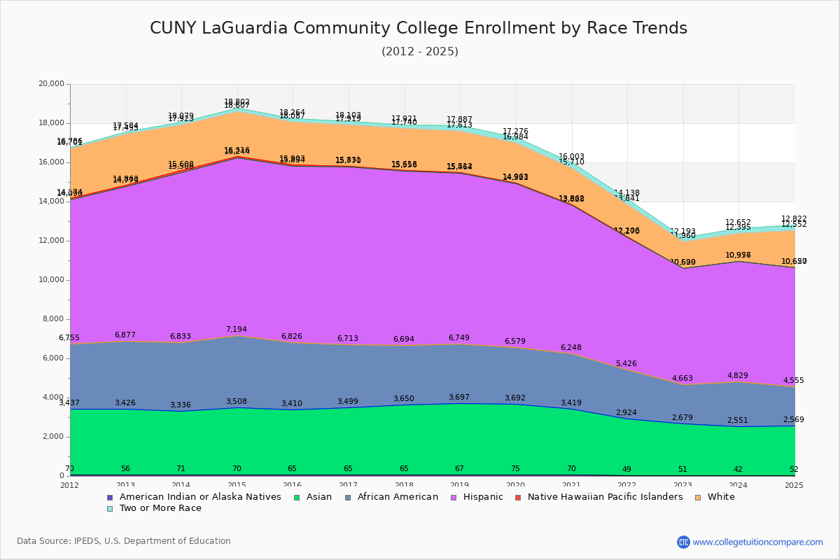 CUNY LaGuardia Community College Enrollment by Race Trends Chart