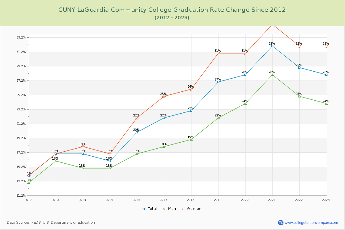 CUNY LaGuardia Community College Graduation Rate Changes Chart