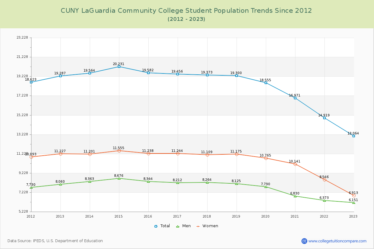 CUNY LaGuardia Community College Enrollment Trends Chart
